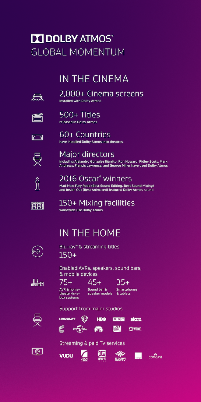 Dolby Atmos infographic